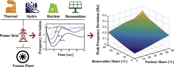 (Paper) Limitation of fusion power plant installation on future power grids under the effect of renewable and nuclear power sources