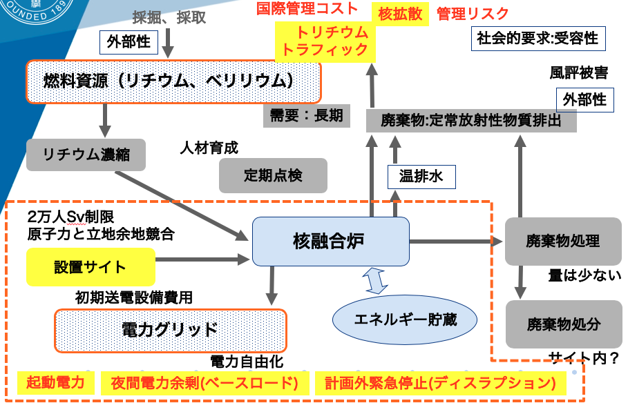 (Presentation) 将来電力市場における小型核融合炉：先進国・途上国それぞれにおける優位性と劣位性 [in Japanese]