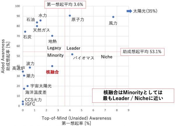 (Presentation) Top-Of-Mind Awareness (TOMA)法による国内核融合認知度分析 [in Japanese]